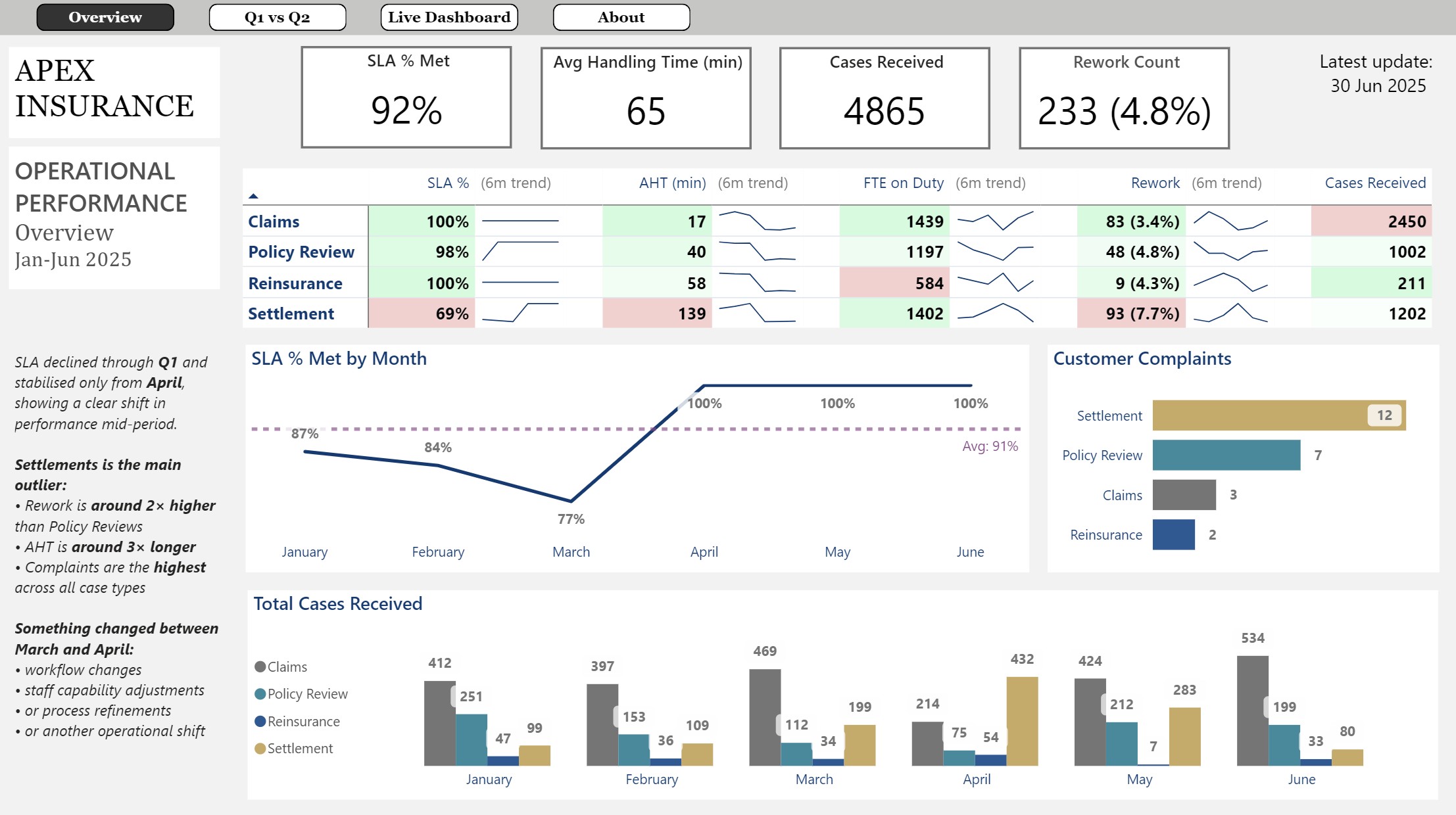 APEX Insurance operational performance live dashboard showing case flow, handling times, and service level metrics