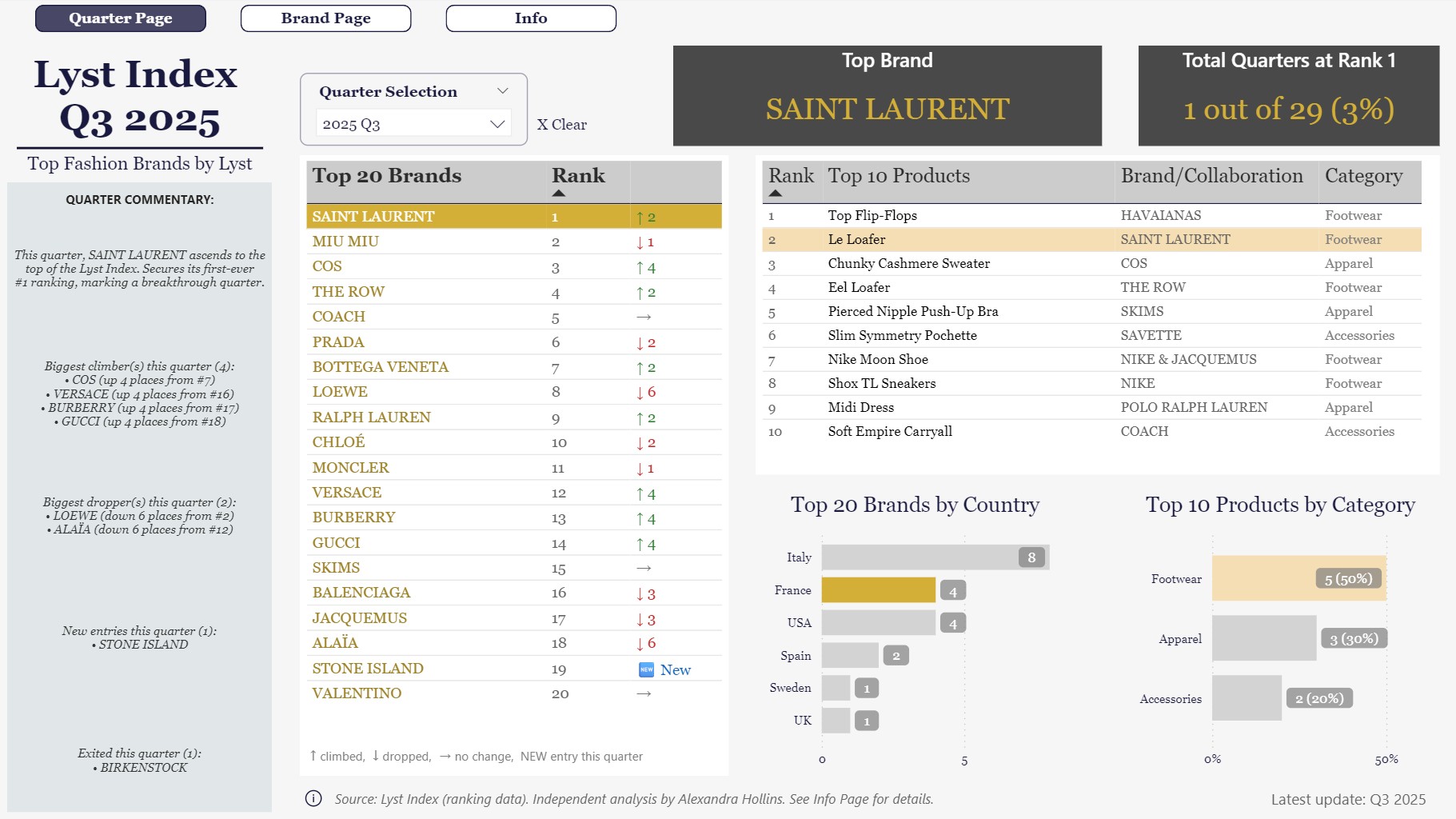 Power BI dashboard showing the Lyst Index Q3 2025 overview