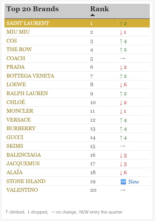 Ranking table from the Lyst Index report highlighting movement indicators