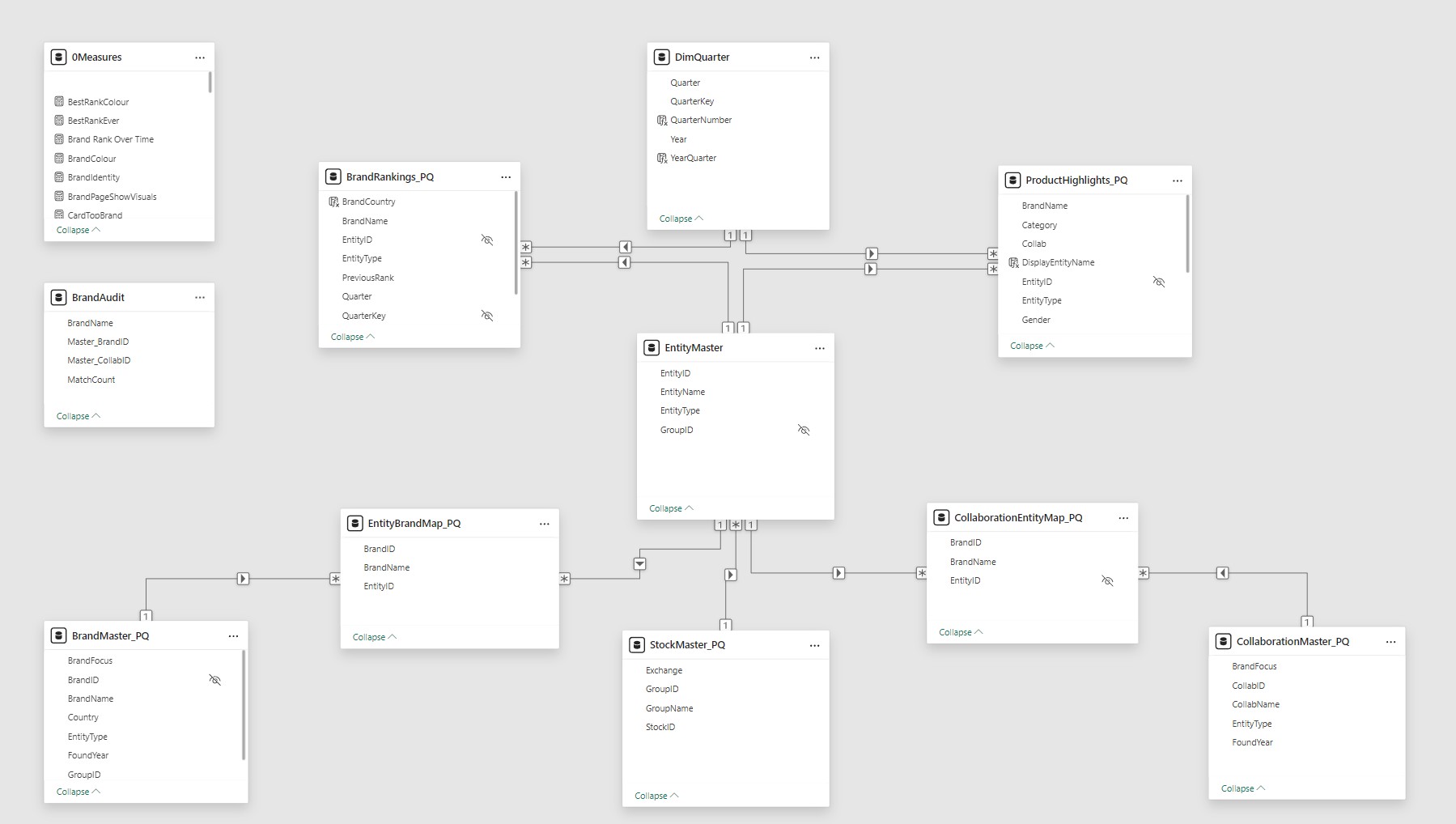 Power BI data model diagram showing relationships across the report