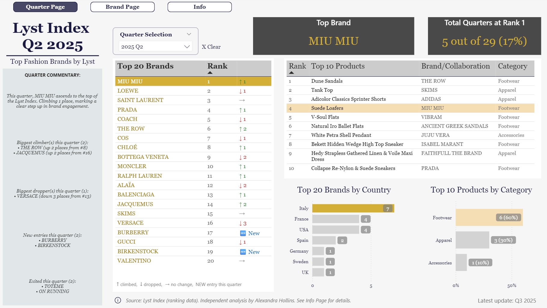 Top page of the Lyst Index Power BI report showing key metrics, ranking table, and supporting visuals
