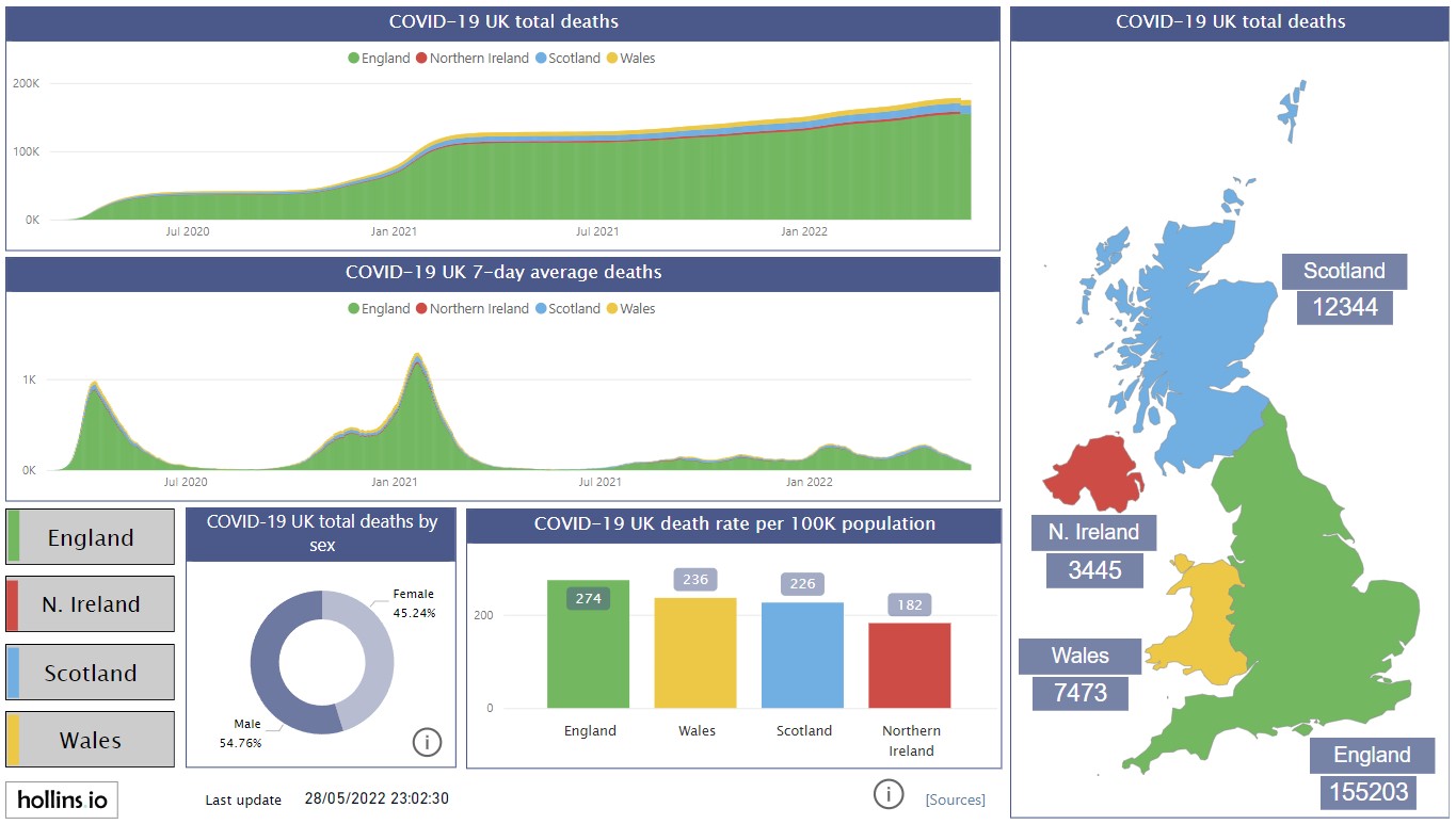 Power BI report showing COVID-19 deaths in United Kingdom